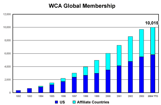 Global Membership
